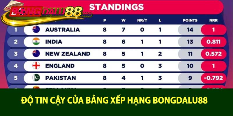 Độ tin cậy của bảng xếp hạng bongdalu88